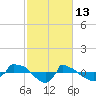 Reaves Point 0.8mi NE tide chart for Friday, February 13, 2026