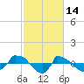 Reaves Point 0.8mi NE tide chart for Saturday, February 14, 2026