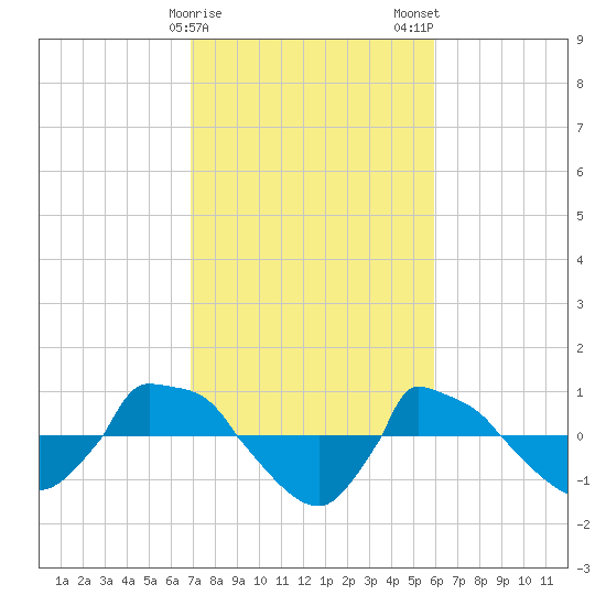 Reaves Point 0.8mi NE tide chart for Sunday, February 15, 2026