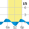 Reaves Point 0.8mi NE tide chart for Sunday, February 15, 2026
