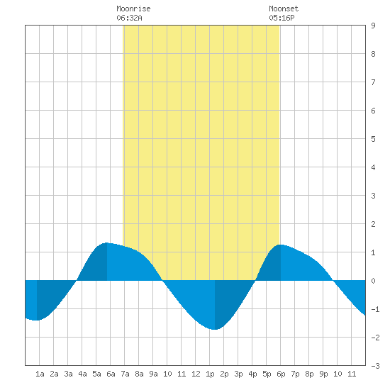 Reaves Point 0.8mi NE tide chart for Monday, February 16, 2026