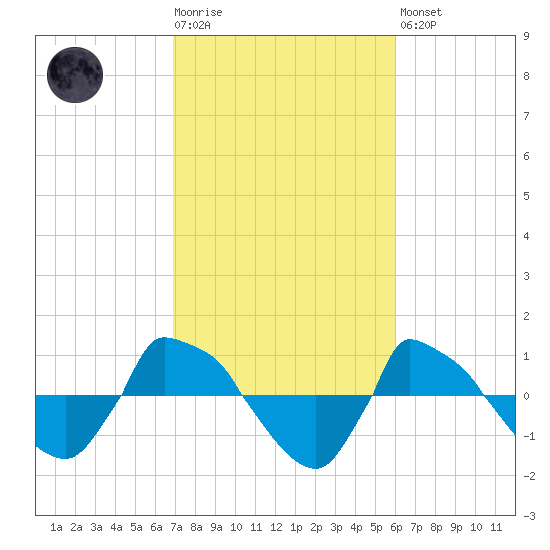 Reaves Point 0.8mi NE tide chart for Tuesday, February 17, 2026