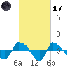 Reaves Point 0.8mi NE tide chart for Tuesday, February 17, 2026