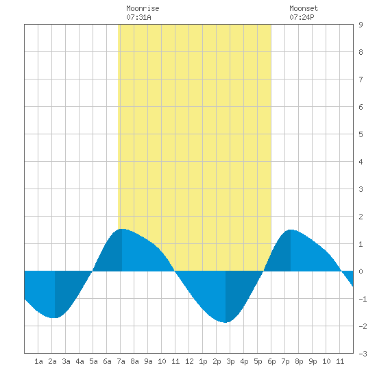 Reaves Point 0.8mi NE tide chart for Wednesday, February 18, 2026