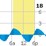Reaves Point 0.8mi NE tide chart for Wednesday, February 18, 2026