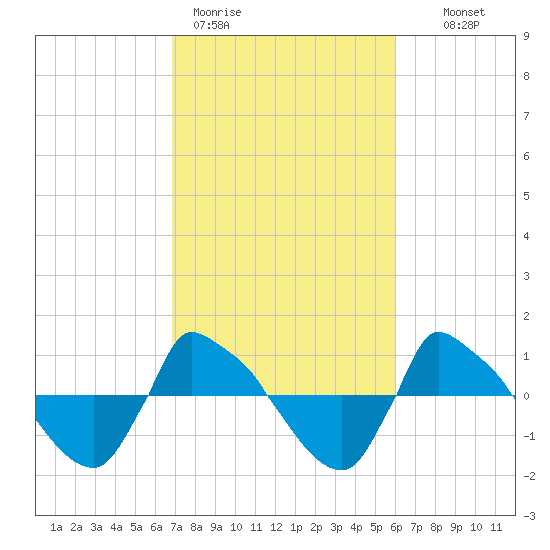 Reaves Point 0.8mi NE tide chart for Thursday, February 19, 2026