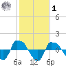 Reaves Point 0.8mi NE tide chart for Sunday, February 1, 2026