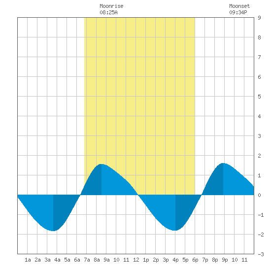 Reaves Point 0.8mi NE tide chart for Friday, February 20, 2026