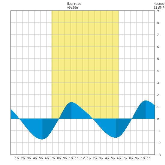 Reaves Point 0.8mi NE tide chart for Sunday, February 22, 2026