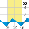 Reaves Point 0.8mi NE tide chart for Sunday, February 22, 2026