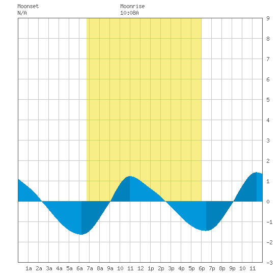 Reaves Point 0.8mi NE tide chart for Monday, February 23, 2026
