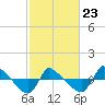 Reaves Point 0.8mi NE tide chart for Monday, February 23, 2026