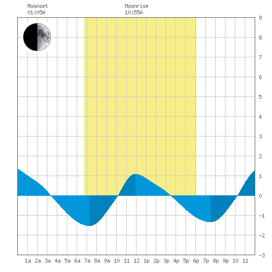 Reaves Point 0.8mi NE tide chart for Tuesday, February 24, 2026
