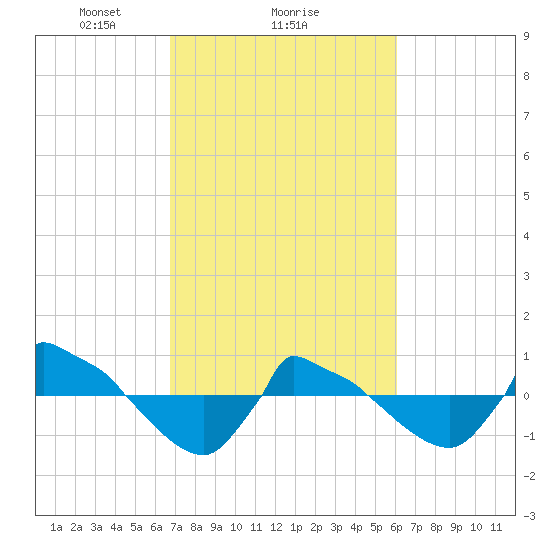 Reaves Point 0.8mi NE tide chart for Wednesday, February 25, 2026
