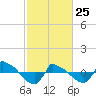 Reaves Point 0.8mi NE tide chart for Wednesday, February 25, 2026