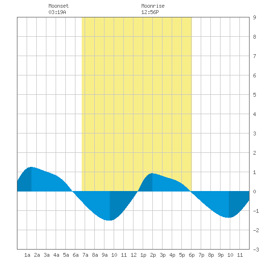 Reaves Point 0.8mi NE tide chart for Thursday, February 26, 2026