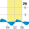 Reaves Point 0.8mi NE tide chart for Thursday, February 26, 2026