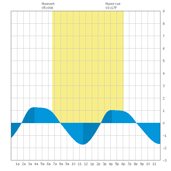 Reaves Point 0.8mi NE tide chart for Saturday, February 28, 2026