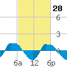 Reaves Point 0.8mi NE tide chart for Saturday, February 28, 2026