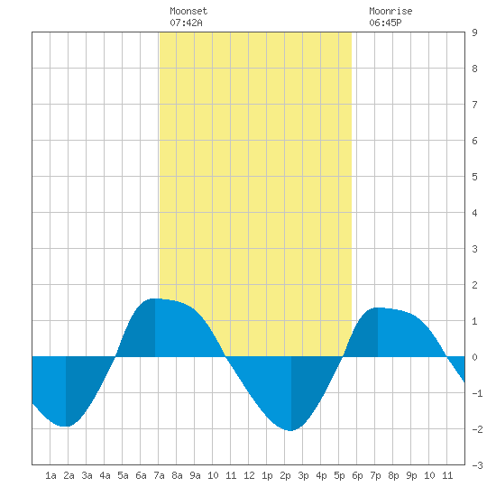 Reaves Point 0.8mi NE tide chart for Monday, February 2, 2026