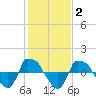 Reaves Point 0.8mi NE tide chart for Monday, February 2, 2026