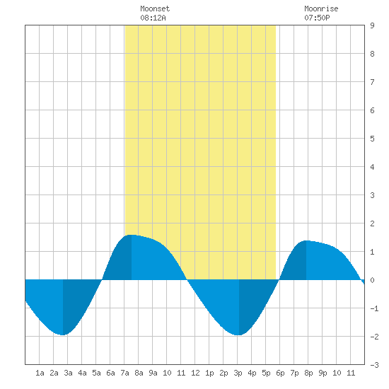 Reaves Point 0.8mi NE tide chart for Tuesday, February 3, 2026
