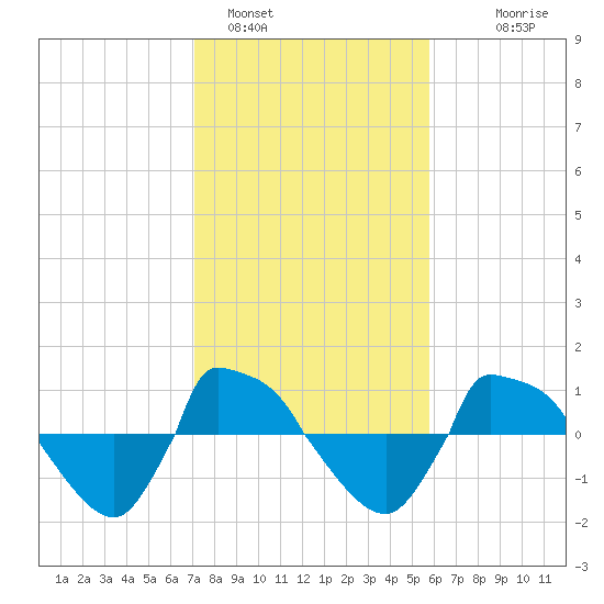 Reaves Point 0.8mi NE tide chart for Wednesday, February 4, 2026