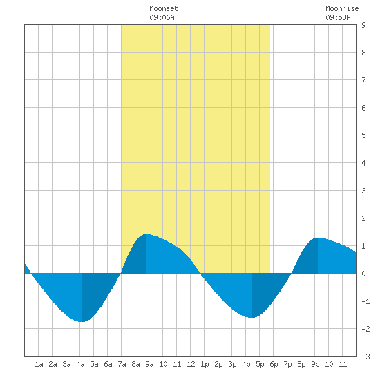 Reaves Point 0.8mi NE tide chart for Thursday, February 5, 2026