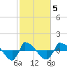 Reaves Point 0.8mi NE tide chart for Thursday, February 5, 2026