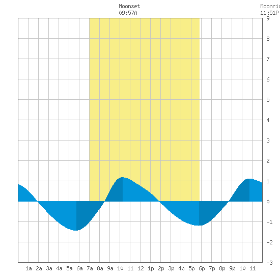 Reaves Point 0.8mi NE tide chart for Saturday, February 7, 2026