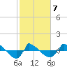Reaves Point 0.8mi NE tide chart for Saturday, February 7, 2026