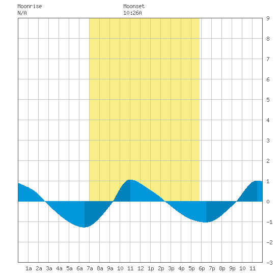 Reaves Point 0.8mi NE tide chart for Sunday, February 8, 2026