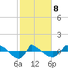 Reaves Point 0.8mi NE tide chart for Sunday, February 8, 2026