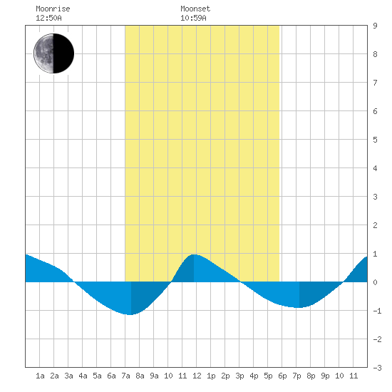 Reaves Point 0.8mi NE tide chart for Monday, February 9, 2026