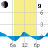 Reaves Point 0.8mi NE tide chart for Monday, February 9, 2026