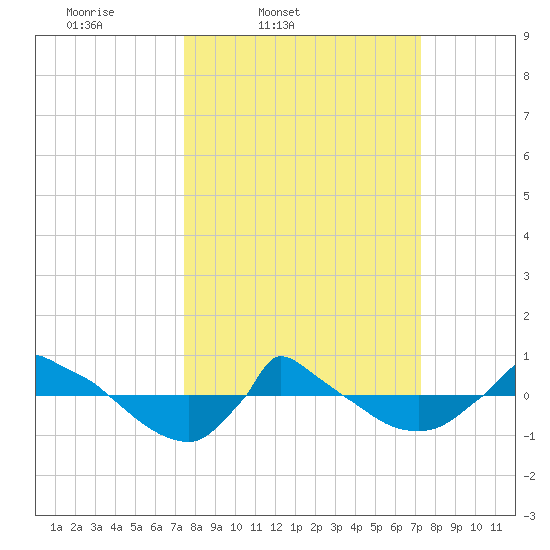 Reaves Point 0.8mi NE tide chart for Tuesday, March 10, 2026