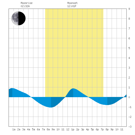 Reaves Point 0.8mi NE tide chart for Wednesday, March 11, 2026