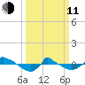 Reaves Point 0.8mi NE tide chart for Wednesday, March 11, 2026