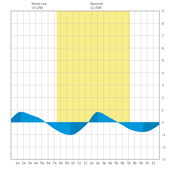 Reaves Point 0.8mi NE tide chart for Thursday, March 12, 2026