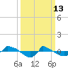 Reaves Point 0.8mi NE tide chart for Friday, March 13, 2026