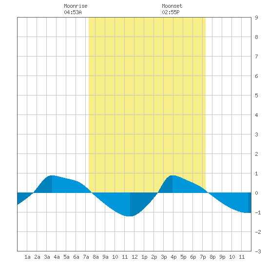 Reaves Point 0.8mi NE tide chart for Saturday, March 14, 2026