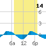 Reaves Point 0.8mi NE tide chart for Saturday, March 14, 2026