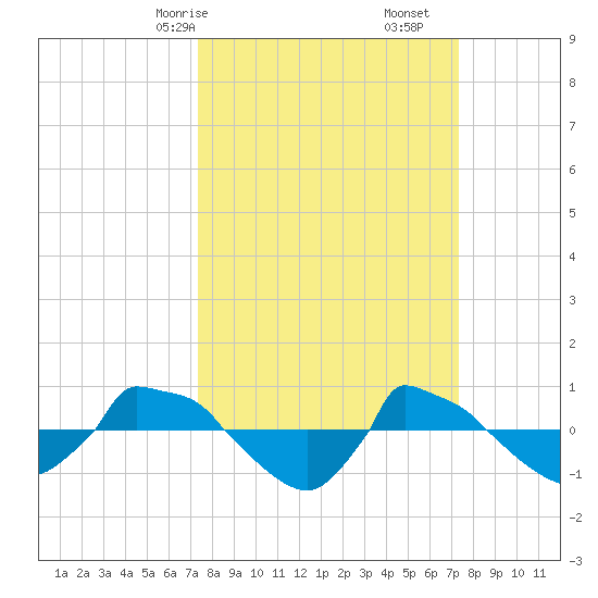 Reaves Point 0.8mi NE tide chart for Sunday, March 15, 2026