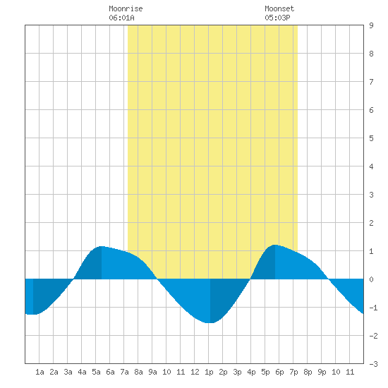 Reaves Point 0.8mi NE tide chart for Monday, March 16, 2026