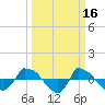 Reaves Point 0.8mi NE tide chart for Monday, March 16, 2026