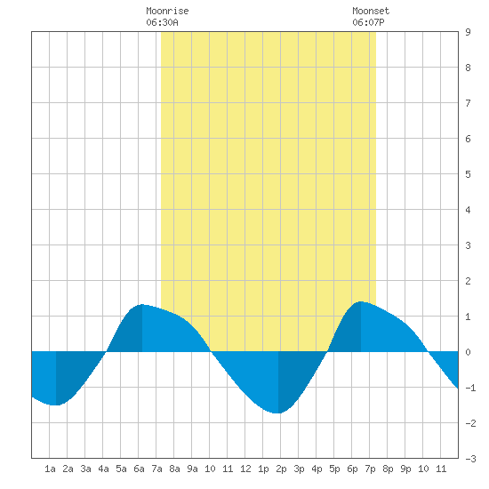 Reaves Point 0.8mi NE tide chart for Tuesday, March 17, 2026