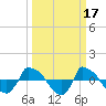 Reaves Point 0.8mi NE tide chart for Tuesday, March 17, 2026