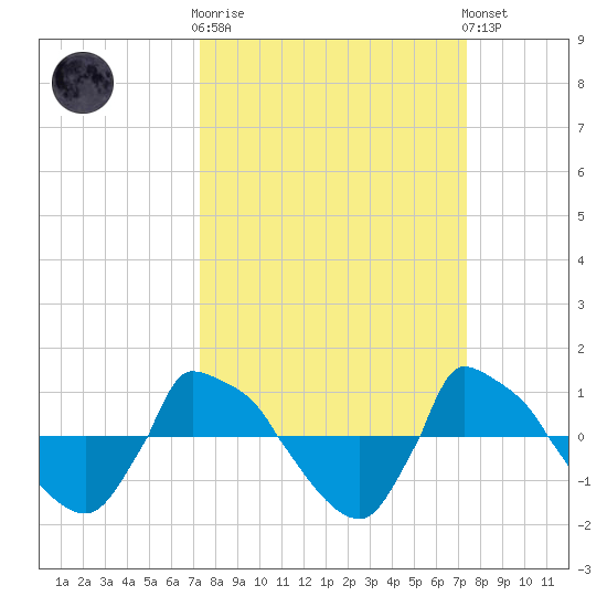 Reaves Point 0.8mi NE tide chart for Wednesday, March 18, 2026