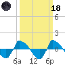 Reaves Point 0.8mi NE tide chart for Wednesday, March 18, 2026