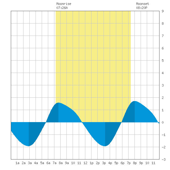 Reaves Point 0.8mi NE tide chart for Thursday, March 19, 2026